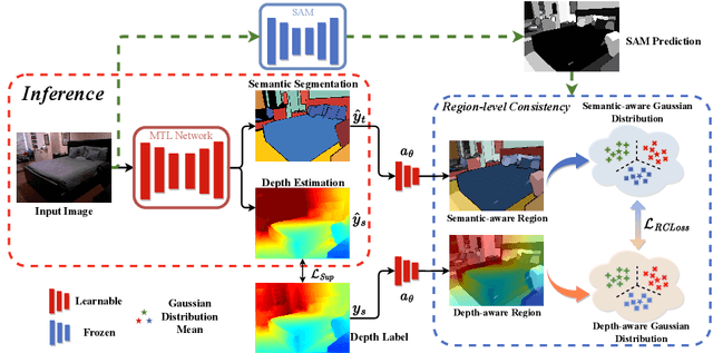Figure 3 for Region-aware Distribution Contrast: A Novel Approach to Multi-Task Partially Supervised Learning