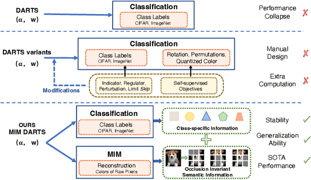 Figure 1 for $α$ DARTS Once More: Enhancing Differentiable Architecture Search by Masked Image Modeling