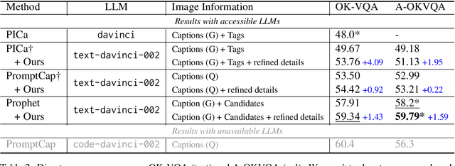 Figure 4 for Filling the Image Information Gap for VQA: Prompting Large Language Models to Proactively Ask Questions