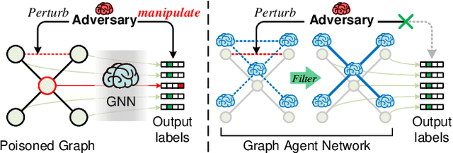 Figure 1 for Graph Agent Network: Empowering Nodes with Decentralized Communications Capabilities for Adversarial Resilience