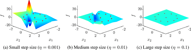 Figure 1 for The Implicit Bias of Minima Stability in Multivariate Shallow ReLU Networks