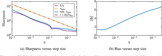 Figure 4 for The Implicit Bias of Minima Stability in Multivariate Shallow ReLU Networks