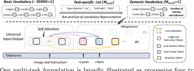 Figure 4 for GiT: Towards Generalist Vision Transformer through Universal Language Interface