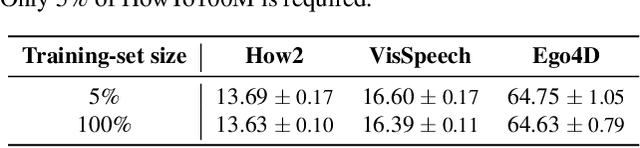 Figure 4 for AVFormer: Injecting Vision into Frozen Speech Models for Zero-Shot AV-ASR
