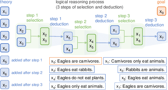 Figure 1 for Explicit Planning Helps Language Models in Logical Reasoning