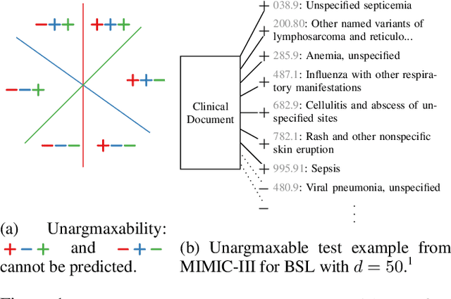 Figure 1 for Taming the Sigmoid Bottleneck: Provably Argmaxable Sparse Multi-Label Classification