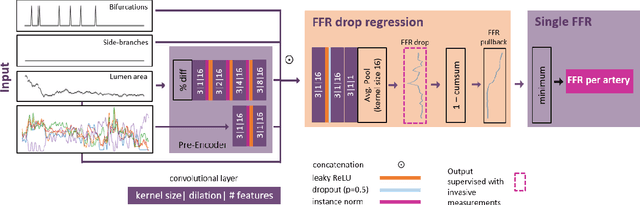 Figure 4 for Deep Learning-Based Prediction of Fractional Flow Reserve along the Coronary Artery