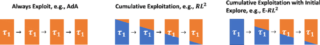 Figure 2 for First-Explore, then Exploit: Meta-Learning Intelligent Exploration