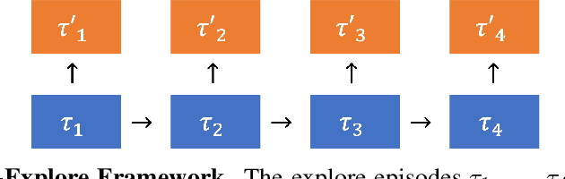 Figure 4 for First-Explore, then Exploit: Meta-Learning Intelligent Exploration