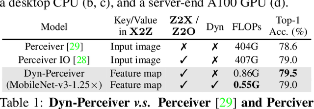 Figure 2 for Dynamic Perceiver for Efficient Visual Recognition