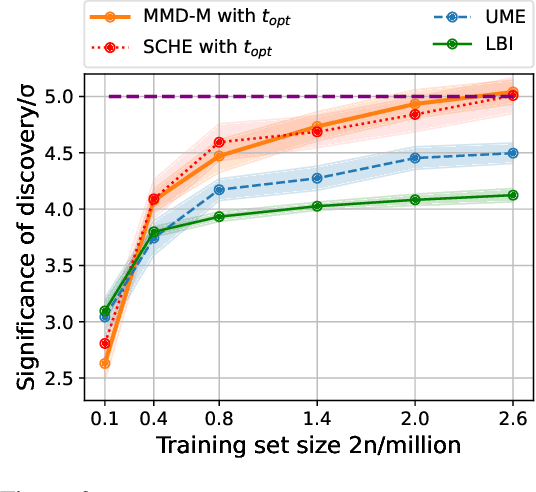 Figure 3 for Kernel-Based Tests for Likelihood-Free Hypothesis Testing