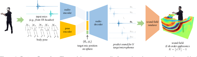 Figure 1 for Sounding Bodies: Modeling 3D Spatial Sound of Humans Using Body Pose and Audio