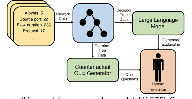 Figure 1 for Explaining Tree Model Decisions in Natural Language for Network Intrusion Detection