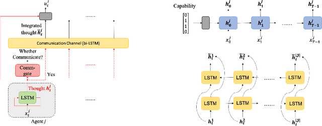 Figure 1 for CatlNet: Learning Communication and Coordination Policies from CaTL+ Specifications