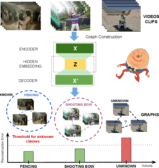 Figure 1 for Reconstructing Humpty Dumpty: Multi-feature Graph Autoencoder for Open Set Action Recognition