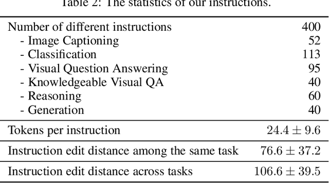 Figure 3 for M$^3$IT: A Large-Scale Dataset towards Multi-Modal Multilingual Instruction Tuning