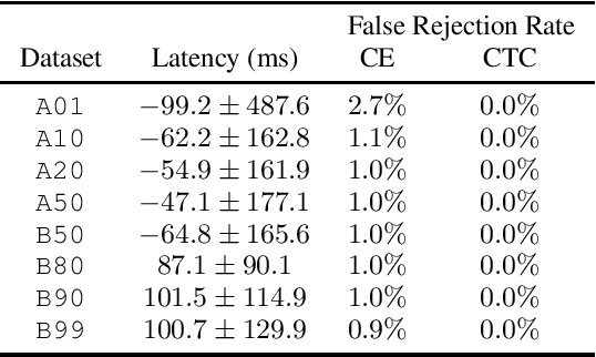 Figure 4 for Handling the Alignment for Wake Word Detection: A Comparison Between Alignment-Based, Alignment-Free and Hybrid Approaches