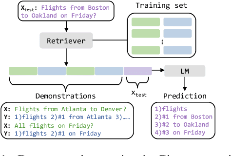 Figure 1 for Unified Demonstration Retriever for In-Context Learning