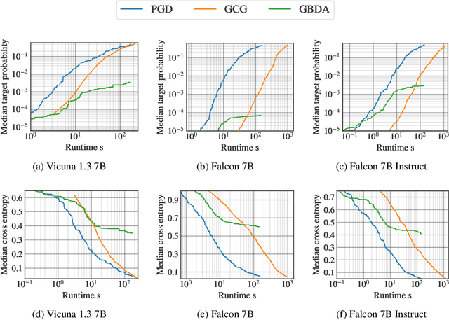 Figure 4 for Attacking Large Language Models with Projected Gradient Descent