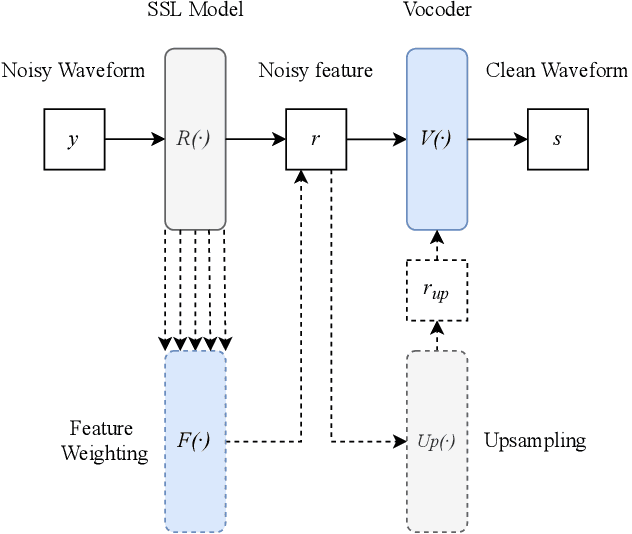 Figure 1 for Self-Supervised Learning for Speech Enhancement through Synthesis