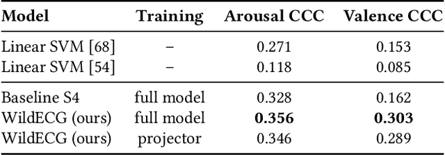 Figure 4 for Scaling Representation Learning from Ubiquitous ECG with State-Space Models