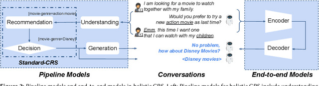 Figure 3 for A Conversation is Worth A Thousand Recommendations: A Survey of Holistic Conversational Recommender Systems