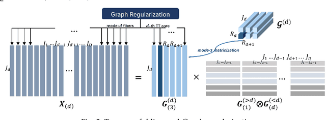 Figure 2 for To Fold or Not to Fold: Graph Regularized Tensor Train for Visual Data Completion