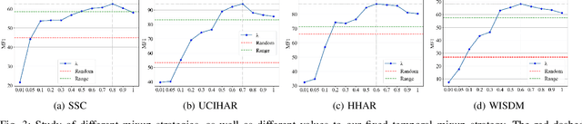 Figure 3 for CoTMix: Contrastive Domain Adaptation for Time-Series via Temporal Mixup