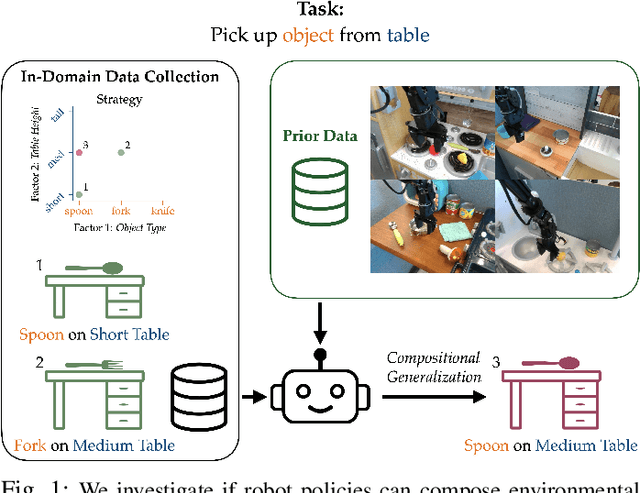 Figure 1 for Efficient Data Collection for Robotic Manipulation via Compositional Generalization