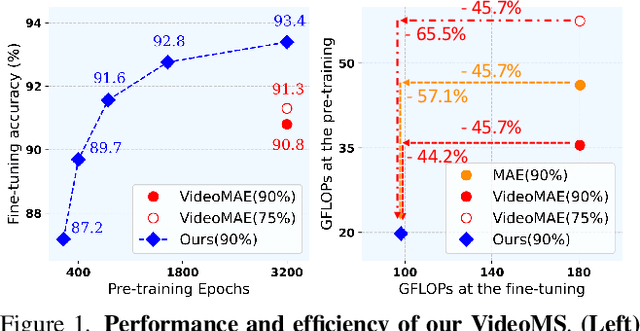 Figure 1 for Efficient Video Representation Learning via Masked Video Modeling with Motion-centric Token Selection