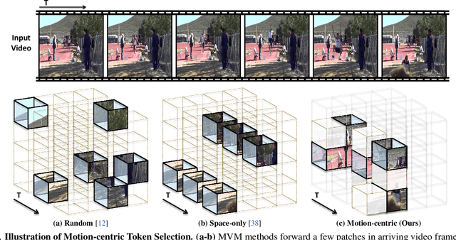 Figure 3 for Efficient Video Representation Learning via Masked Video Modeling with Motion-centric Token Selection