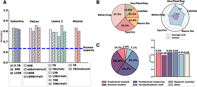 Figure 3 for Large language models surpass human experts in predicting neuroscience results
