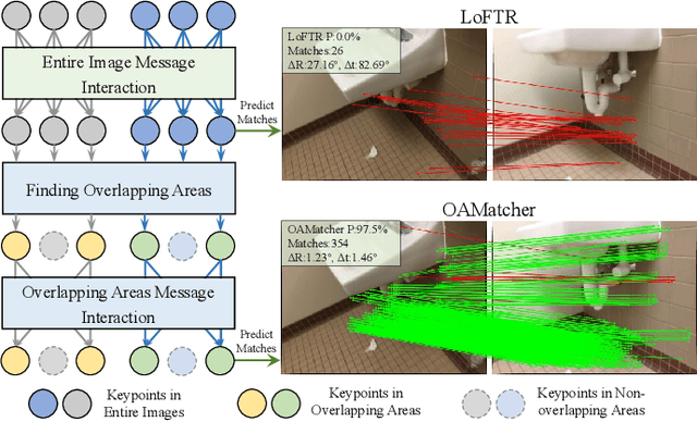 Figure 1 for OAMatcher: An Overlapping Areas-based Network for Accurate Local Feature Matching