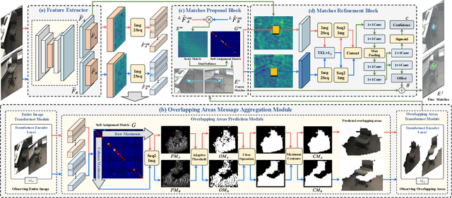 Figure 2 for OAMatcher: An Overlapping Areas-based Network for Accurate Local Feature Matching
