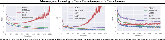 Figure 3 for Mnemosyne: Learning to Train Transformers with Transformers