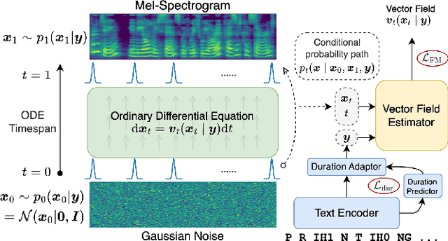 Figure 1 for VoiceFlow: Efficient Text-to-Speech with Rectified Flow Matching