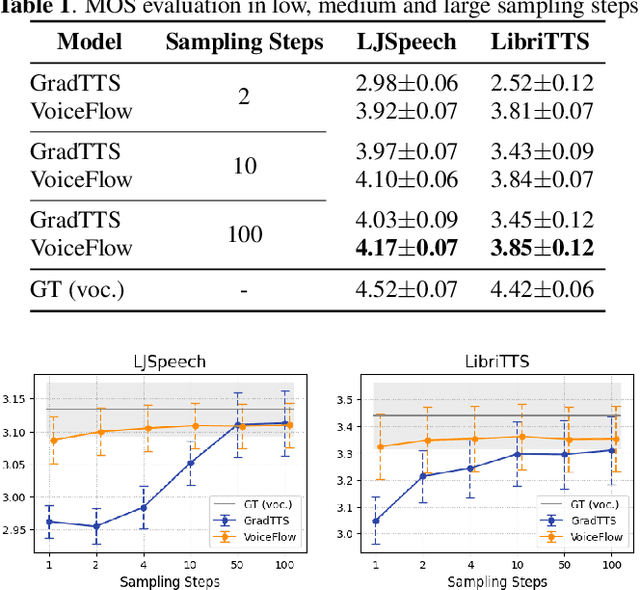 Figure 2 for VoiceFlow: Efficient Text-to-Speech with Rectified Flow Matching