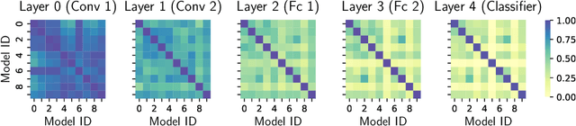 Figure 2 for pFedSim: Similarity-Aware Model Aggregation Towards Personalized Federated Learning