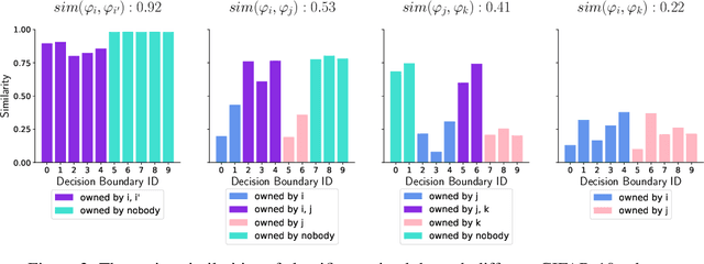 Figure 3 for pFedSim: Similarity-Aware Model Aggregation Towards Personalized Federated Learning