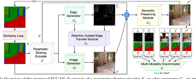 Figure 1 for Edge Guided GANs with Multi-Scale Contrastive Learning for Semantic Image Synthesis