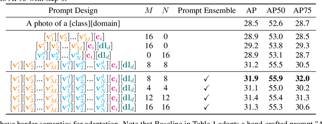 Figure 4 for Learning Domain-Aware Detection Head with Prompt Tuning