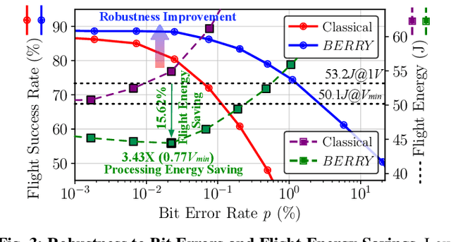 Figure 3 for BERRY: Bit Error Robustness for Energy-Efficient Reinforcement Learning-Based Autonomous Systems