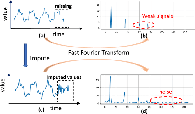 Figure 1 for sasdim: self-adaptive noise scaling diffusion model for spatial time series imputation