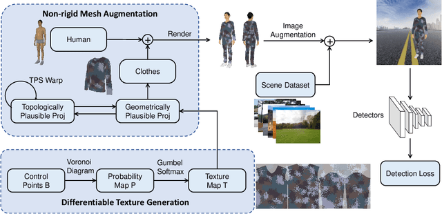 Figure 3 for Physically Realizable Natural-Looking Clothing Textures Evade Person Detectors via 3D Modeling