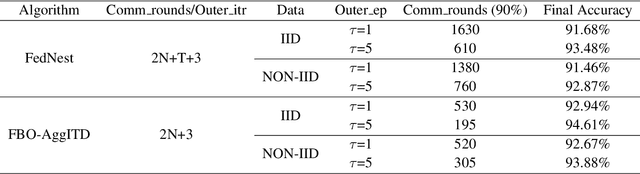 Figure 4 for Communication-Efficient Federated Hypergradient Computation via Aggregated Iterative Differentiation