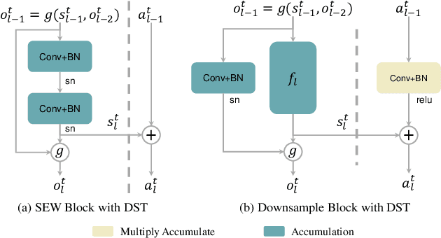 Figure 3 for Training Full Spike Neural Networks via Auxiliary Accumulation Pathway
