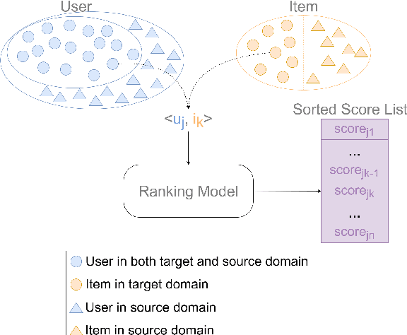 Figure 1 for DADIN: Domain Adversarial Deep Interest Network for Cross Domain Recommender Systems