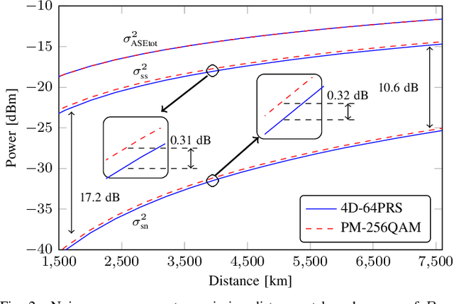 Figure 2 for Analytical Model of Nonlinear Fiber Propagation for General Dual-Polarization Four-Dimensional Modulation Format