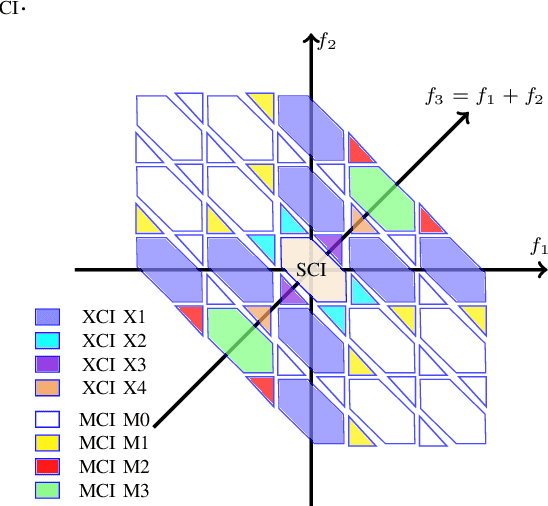 Figure 3 for Analytical Model of Nonlinear Fiber Propagation for General Dual-Polarization Four-Dimensional Modulation Format