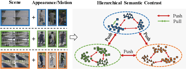 Figure 1 for Hierarchical Semantic Contrast for Scene-aware Video Anomaly Detection